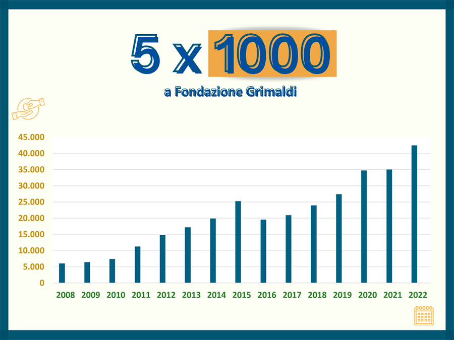 grafico-5x1000-fondazione-grimaldi